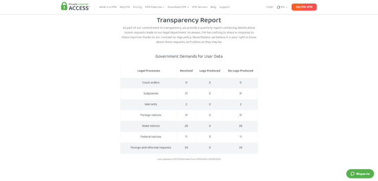 Transparency Report od PIA